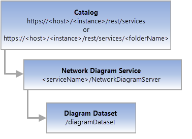Conceptual representation of Diagram Dataset resource Conceptual representation of Diagram Dataset resource